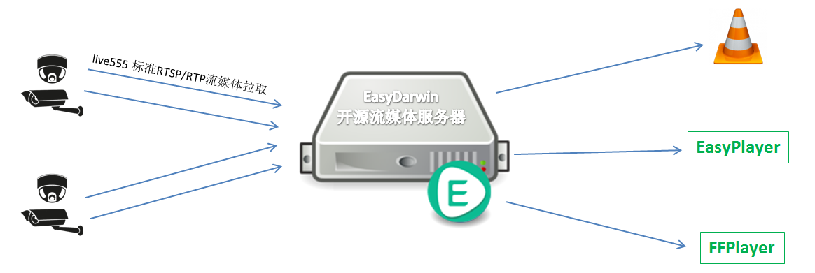 EasyDarwin拉模式流媒体转发