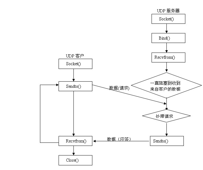 Listen udp. Udp сокеты. Bind() Socket(). TCP vs udp. Алгоритм обмена udp.