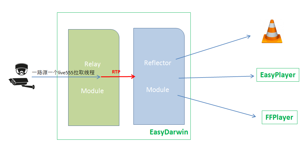 EasyDarwin流媒体服务器RTSP拉模式流媒体转发模块设计