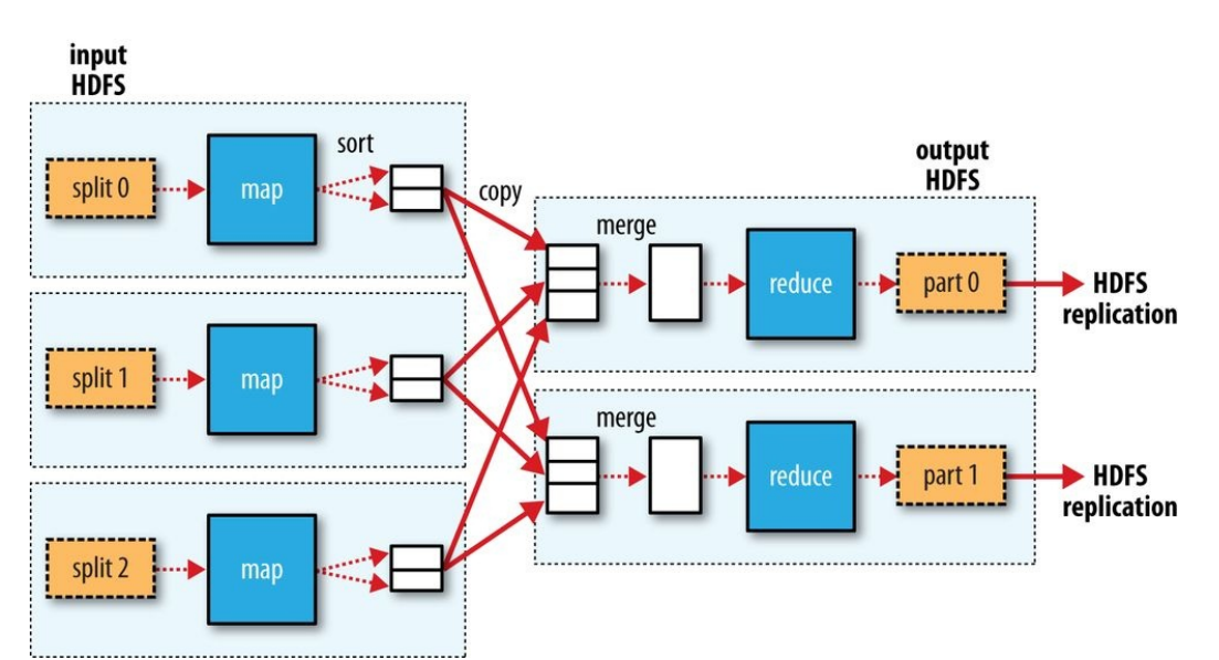 Фактор репликации hadoop. MAPREDUCE схема. Hadoop архитектура. MAPREDUCE Shuffle. HDFS.