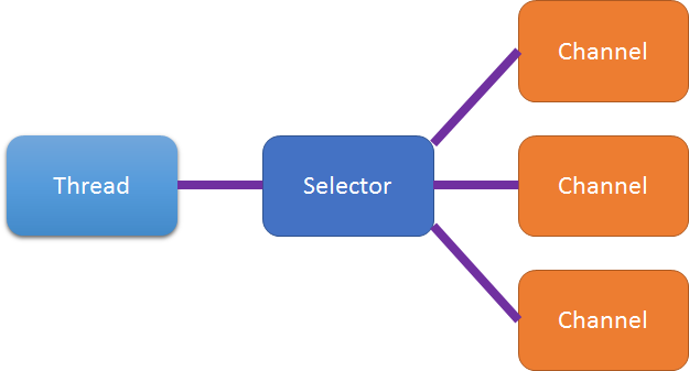 selector