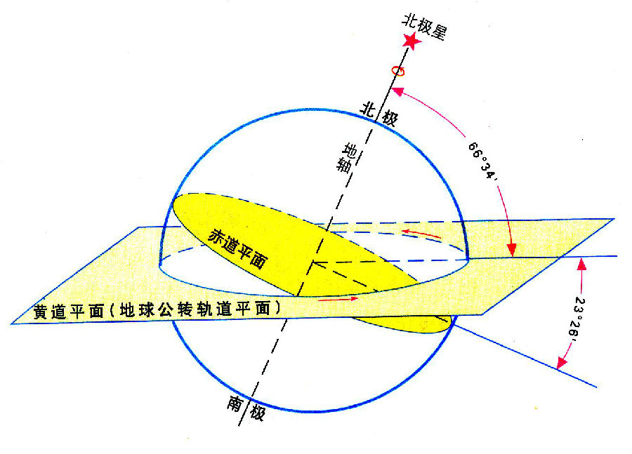 黄道、黄道平面、黄赤交角、正午太阳高度