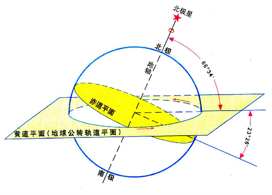 黄道面与太阳赤道夹角_为什么黄道面是平的[通俗易懂]