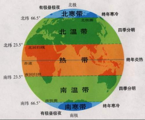 黄赤交角是地球上四季变化和五带区分的根本原因