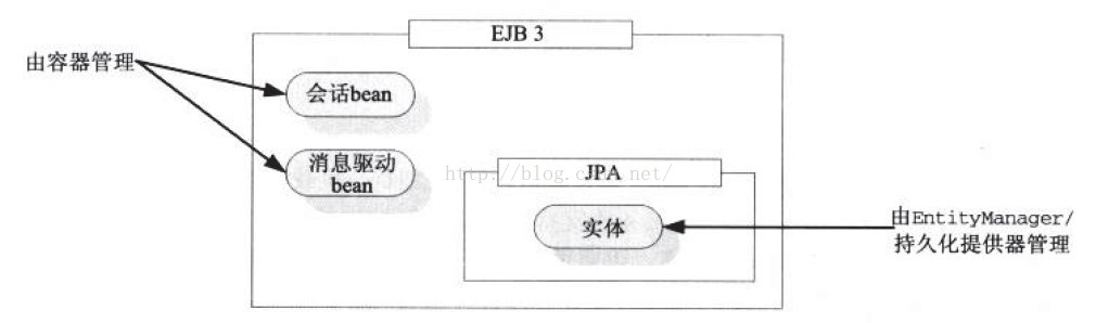 EJB的三种组件