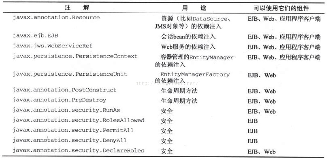 EJB通用元数据注解