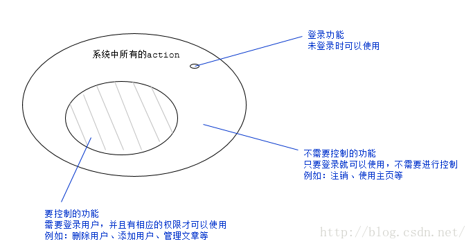 【OA】——用Struts2拦截器实现对每一个请求的权限判断