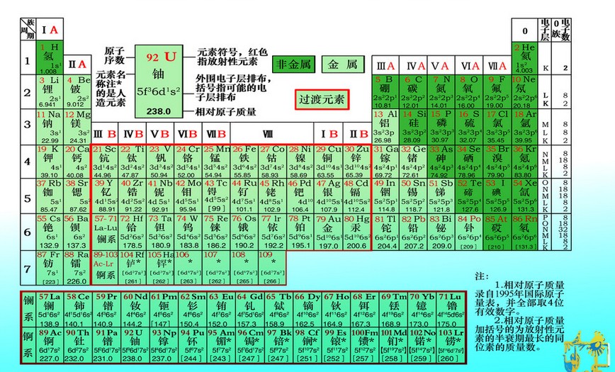 元素与元素周期表 Space Bilibili Com Csdn博客