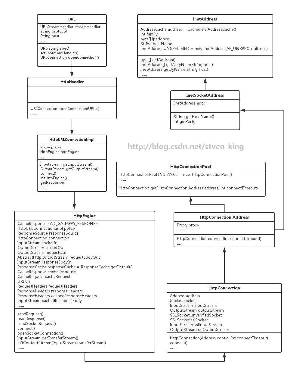 HttpUrlConnection和Socket关系类图