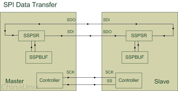 STM32 SPI详解[通俗易懂]