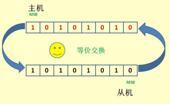 STM32 SPI详解[通俗易懂]