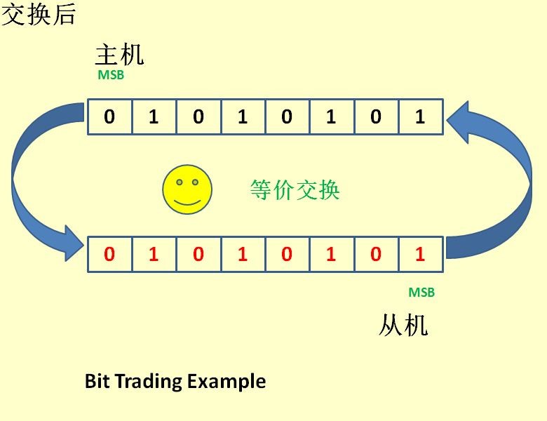 STM32 SPI详解[通俗易懂]