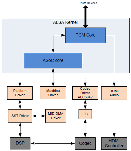 Linux ASoC音频驱动架构 及 Machine驱动代码分析