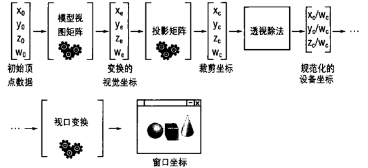 顶点变换管线