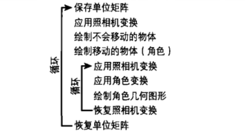 3D环境中典型的渲染循环流程