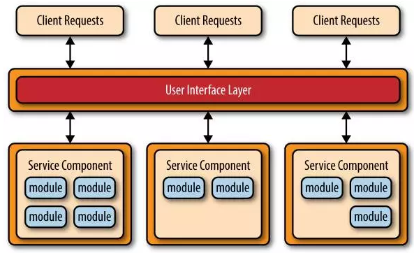 基本的微服务架构模式