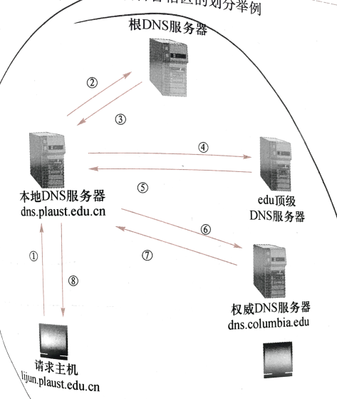 DNS服务器交互及解析过程