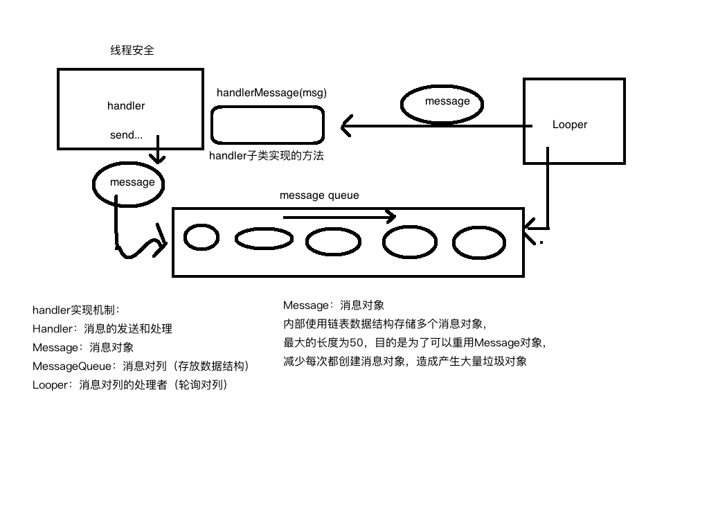 Handler的实现原理