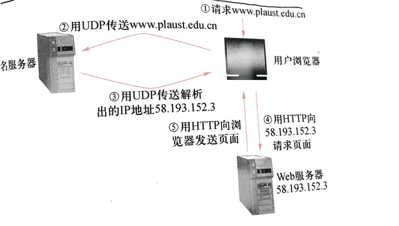 DNS服务器将域名转换 为IP地址的过程