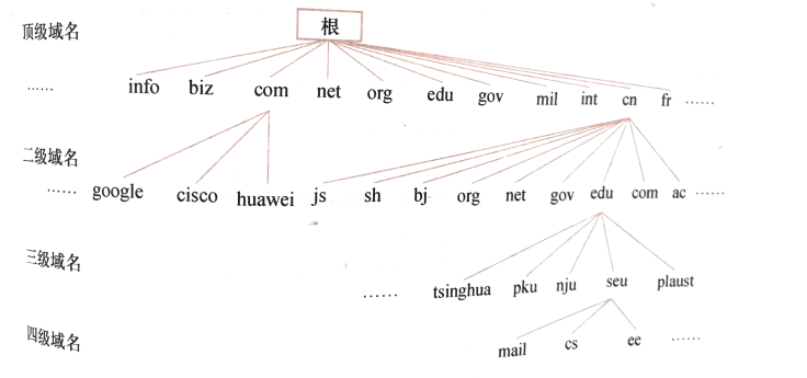 层次结构域名实例