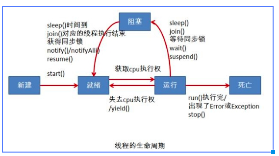 執行緒的生命週期圖