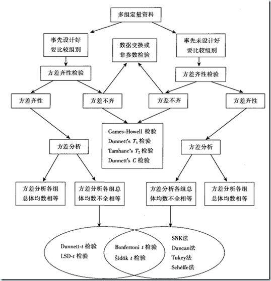 spss——方差分析(analysis of variance, anova)——单因素方差分析