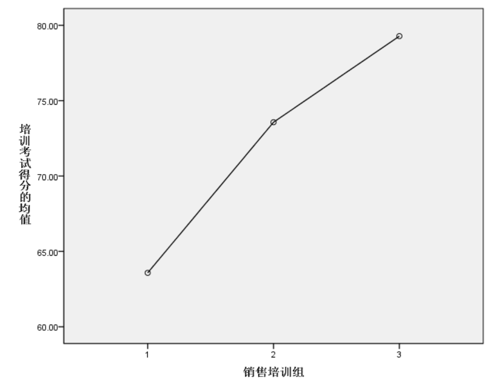 SPSS——方差分析（Analysis of Variance, ANOVA）——单因素方差分析