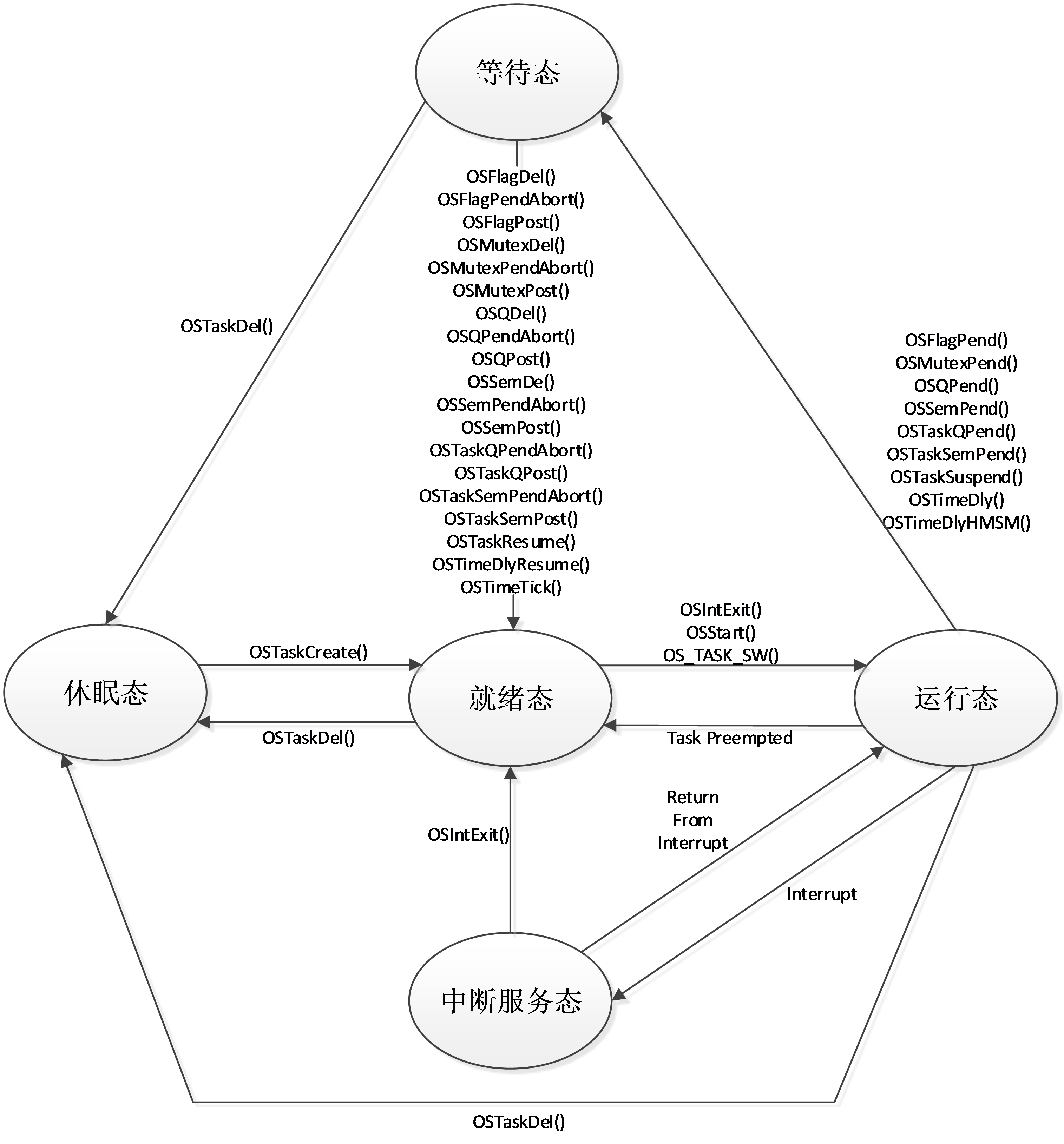 用户角度任务状态图