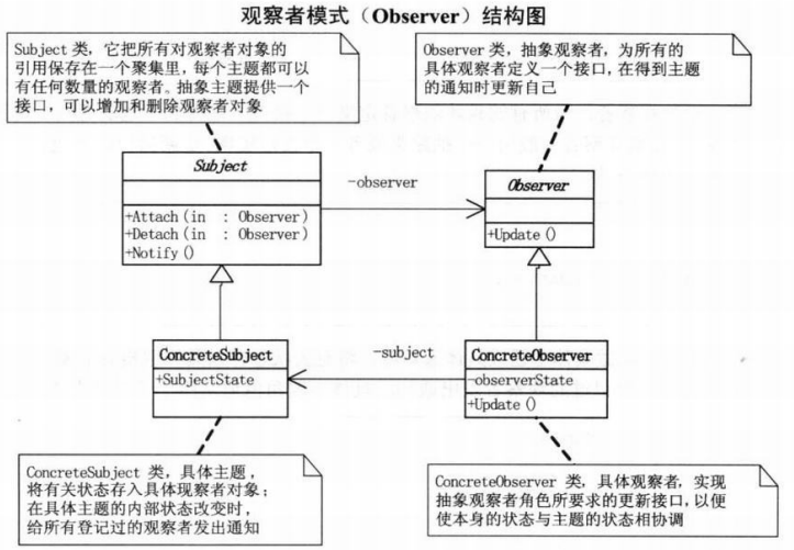 观察者模式结构图