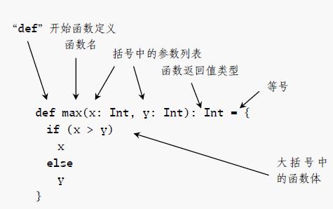 图 1. 函数定义解释