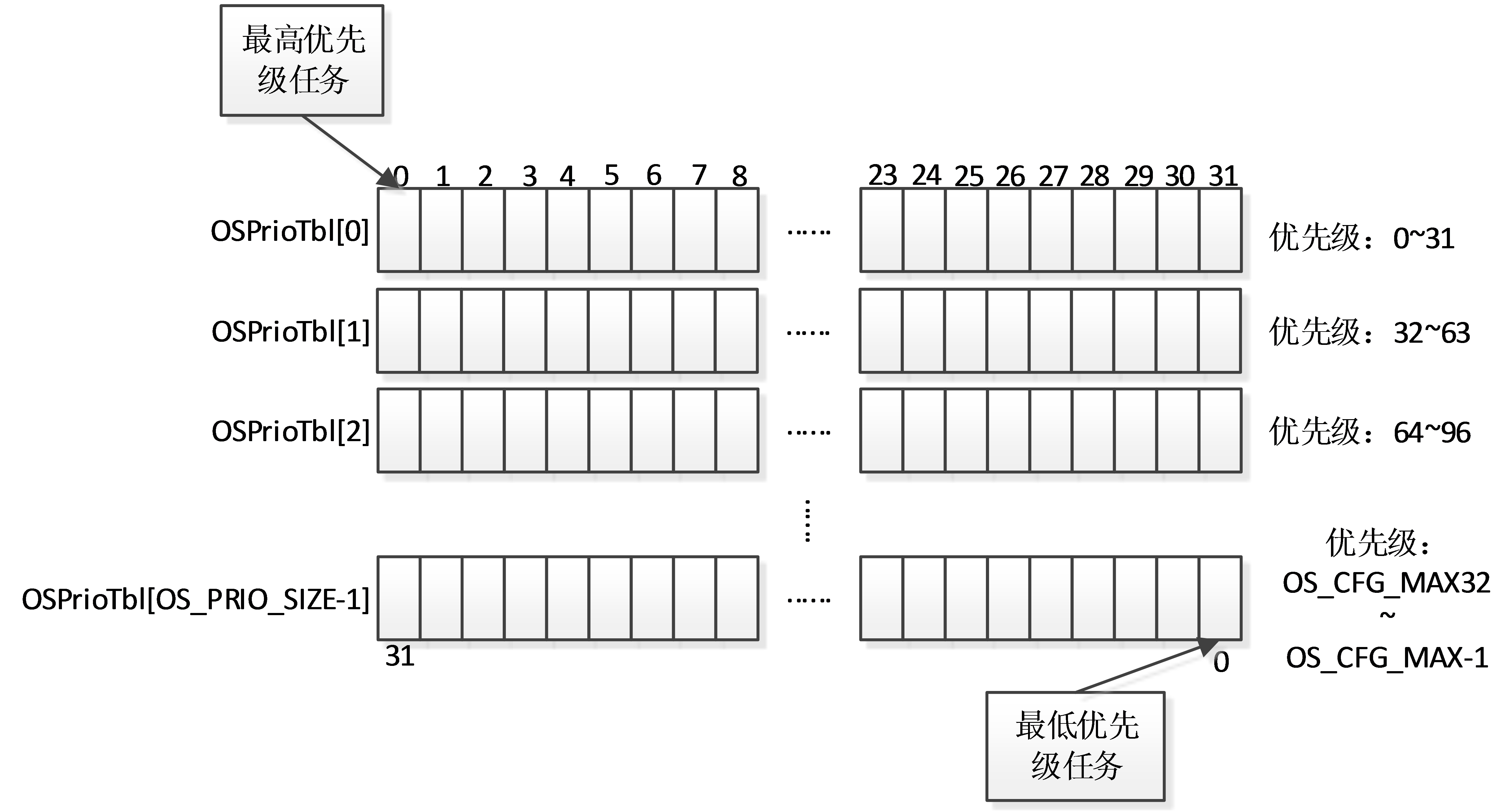 优先级表