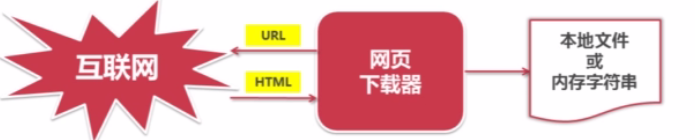 Python爬虫----网页下载器和urllib2模块及对应的实例