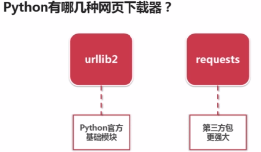 Python爬虫----网页下载器和urllib2模块及对应的实例