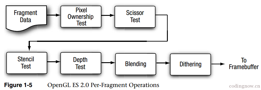 OpenGL ES 2.0 渲染流程整理