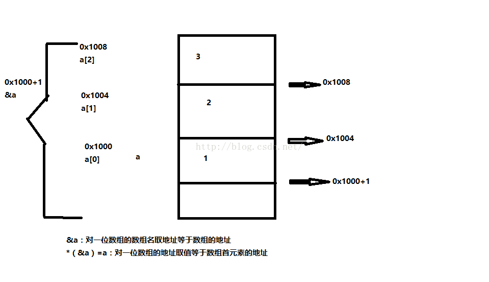 
			
				1.如何避免野指针2.获取字符串的两种方法。以及malloc，calloc，ralloc的使用注意点3.二维三维数组4.数组和函数的区别			