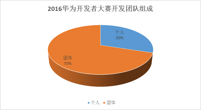 华为开发者大赛时间过半 各开发团队渐入佳境