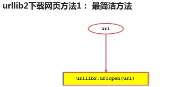 Python爬虫----网页下载器和urllib2模块及对应的实例