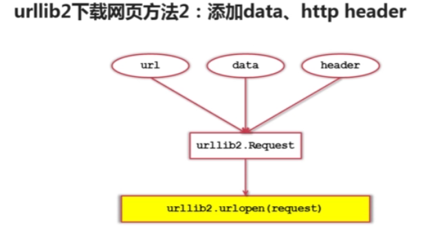 Python爬虫----网页下载器和urllib2模块及对应的实例