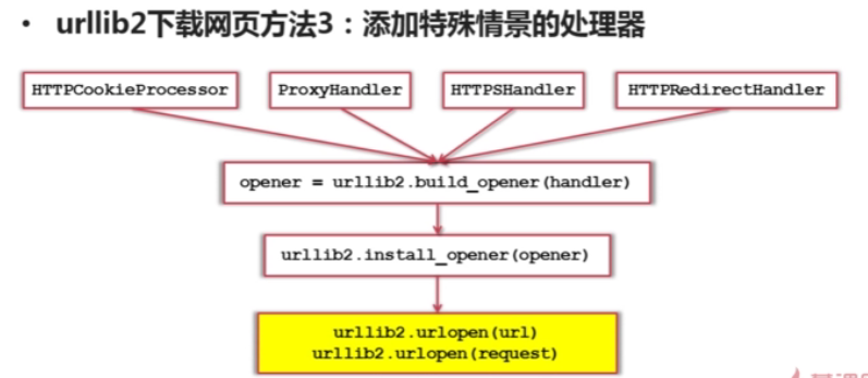 Python爬虫----网页下载器和urllib2模块及对应的实例