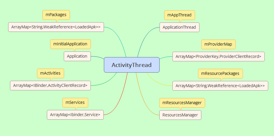 ActivityThread类的对象的关联图