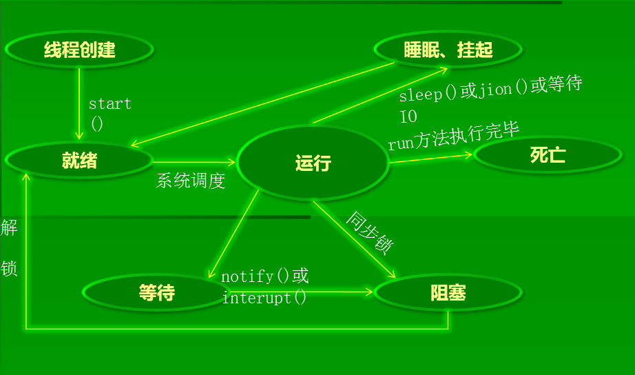 线程生命周期