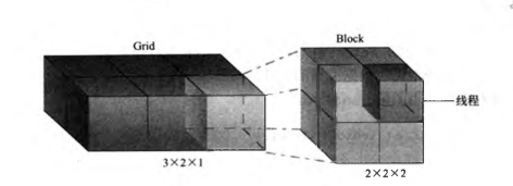 网格，线程块，线程的三维表示
