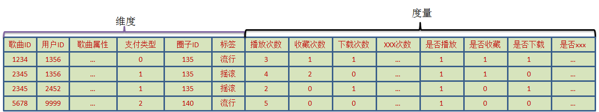 歌曲和用户进行聚合