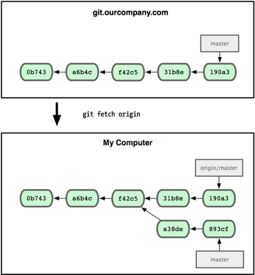 Git remote update