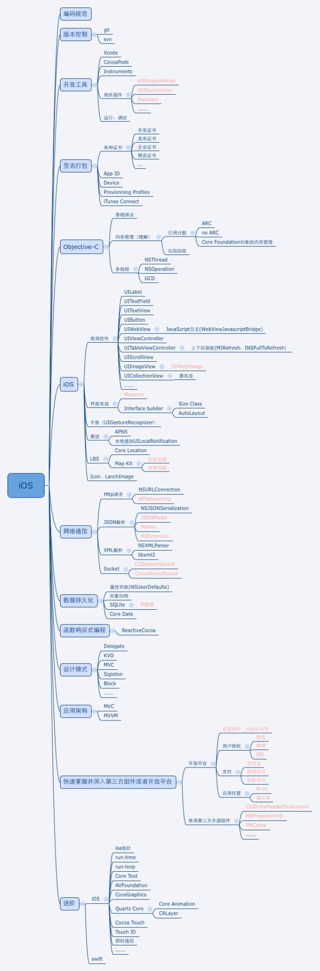 Android和iOS知识结构