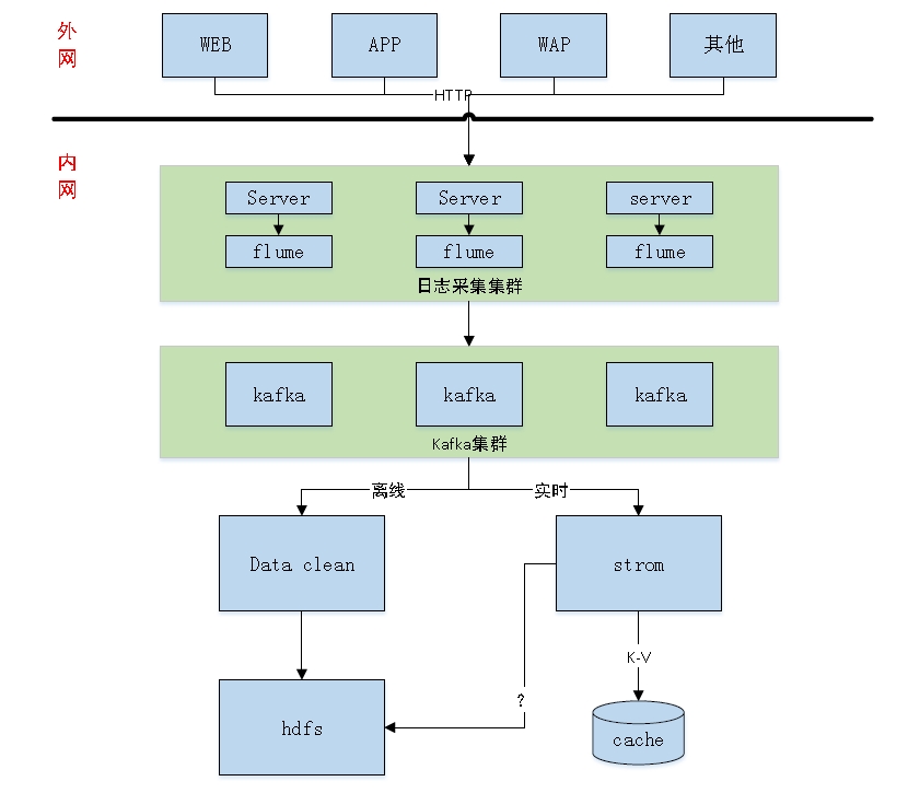 
			
				用户实时行为数据采集			