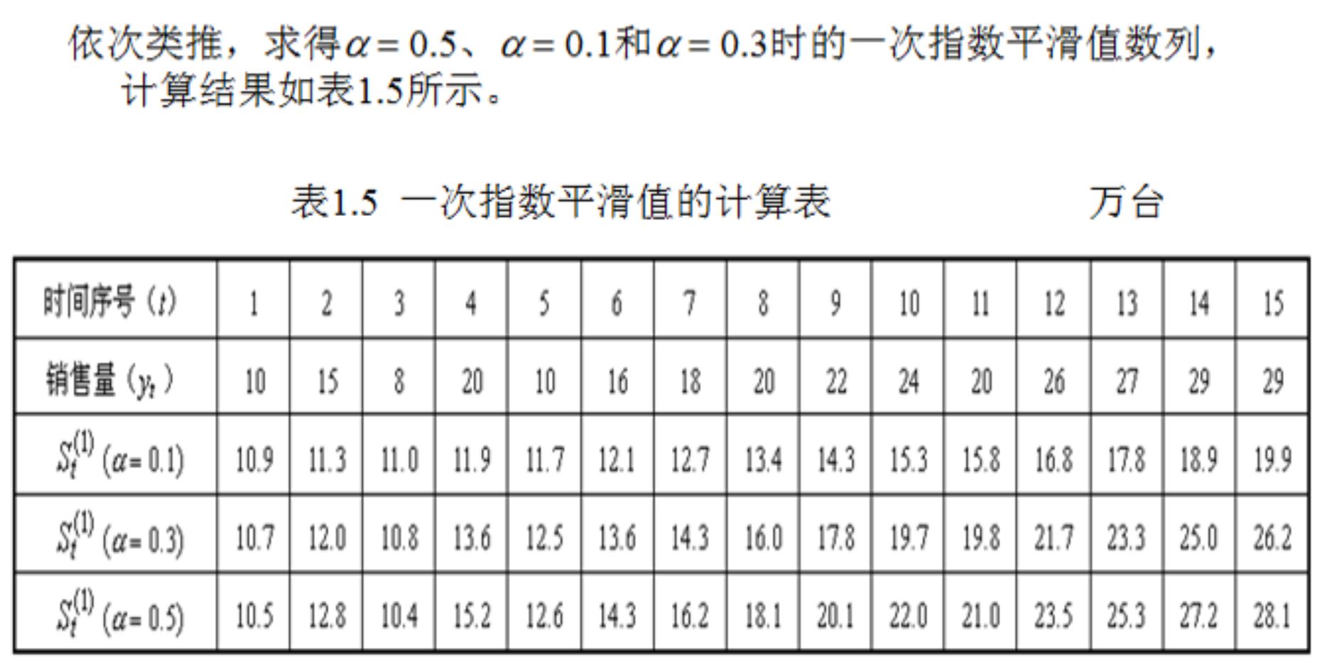 预测算法——指数平滑法