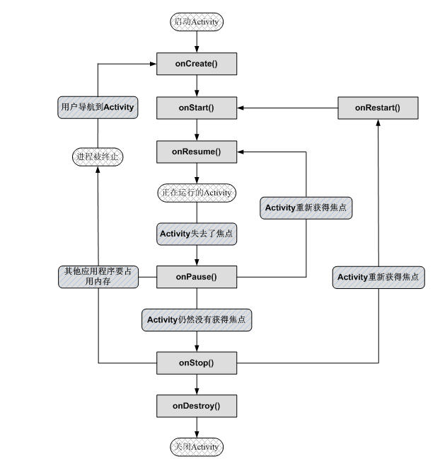 Activity生命周期-汉化版