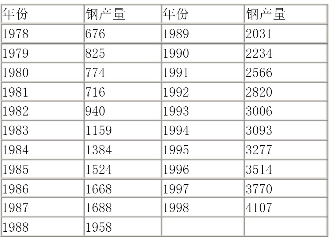 预测算法——指数平滑法