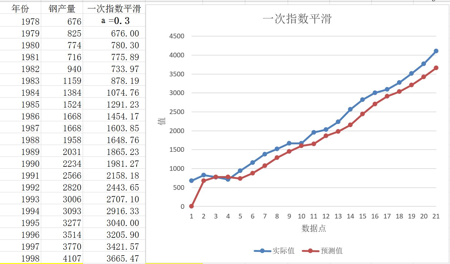 预测算法——指数平滑法